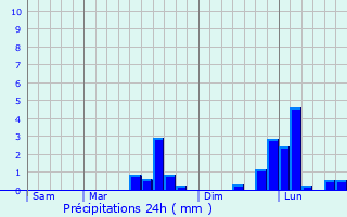 Graphique des précipitations prvues pour Charron