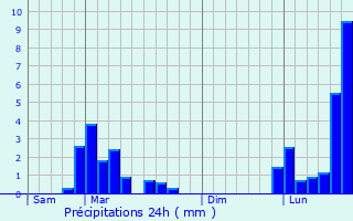 Graphique des précipitations prvues pour Arrentires
