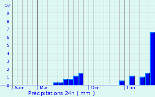 Graphique des précipitations prvues pour Le Claon