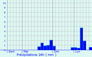 Graphique des précipitations prvues pour Bosc-Renoult-en-Ouche