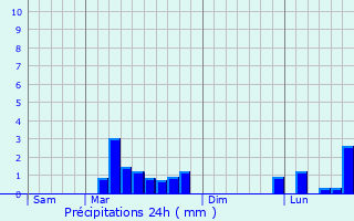 Graphique des précipitations prvues pour Dhuizel