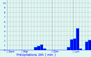 Graphique des précipitations prvues pour Fouras