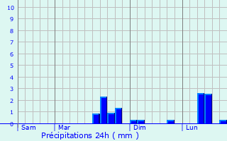 Graphique des précipitations prvues pour Mesnil-sur-l