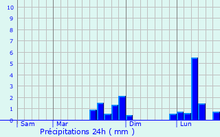 Graphique des précipitations prvues pour Saint-Antonin-de-Sommaire