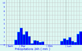 Graphique des précipitations prvues pour Avirey-Lingey