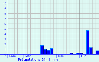 Graphique des précipitations prvues pour Les Chtelliers-Notre-Dame