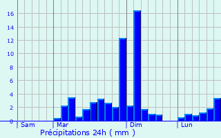 Graphique des précipitations prvues pour Soustons