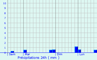 Graphique des précipitations prvues pour Escoussens