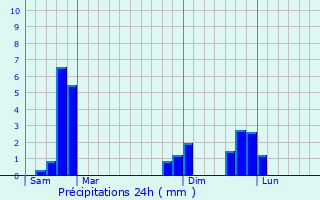 Graphique des précipitations prvues pour Saint-Georges-de-Mons