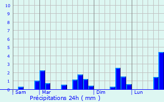 Graphique des précipitations prvues pour Neidhausen