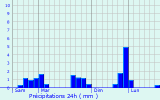Graphique des précipitations prvues pour Mainvilliers