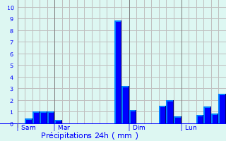 Graphique des précipitations prvues pour Noailhac