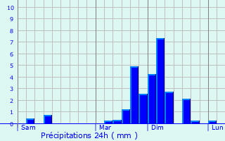 Graphique des précipitations prvues pour Pinerolo