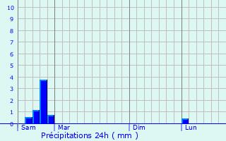 Graphique des précipitations prvues pour Navacelles