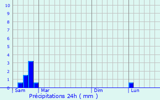 Graphique des précipitations prvues pour Saint-Hippolyte-de-Caton
