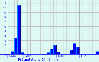 Graphique des précipitations prvues pour Cros