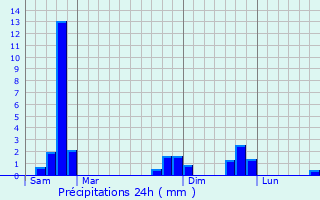Graphique des précipitations prvues pour Saint-Sauves-d