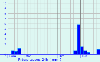 Graphique des précipitations prvues pour Saint-Cast-le-Guildo