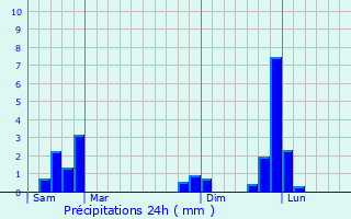 Graphique des précipitations prvues pour Vensat
