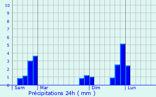 Graphique des précipitations prvues pour Yssac-la-Tourette