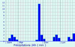 Graphique des précipitations prvues pour Btaille