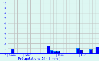 Graphique des précipitations prvues pour Lautrec