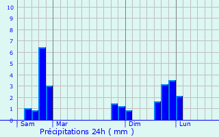 Graphique des précipitations prvues pour Orcines