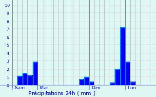 Graphique des précipitations prvues pour Sardon
