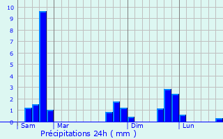 Graphique des précipitations prvues pour Chambon-sur-Lac