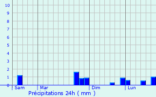 Graphique des précipitations prvues pour Saint-Paul-Cap-de-Joux