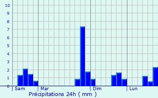 Graphique des précipitations prvues pour Miers