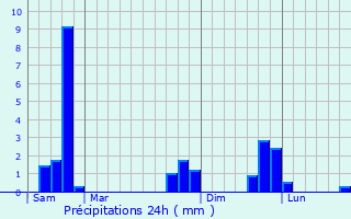 Graphique des précipitations prvues pour Super-Besse