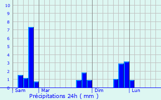 Graphique des précipitations prvues pour Saint-Victor-la-Rivire