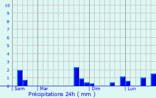 Graphique des précipitations prvues pour Sieurac