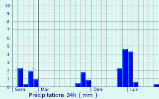 Graphique des précipitations prvues pour Bussol