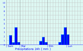 Graphique des précipitations prvues pour Clmensat