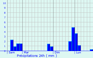 Graphique des précipitations prvues pour Lempty