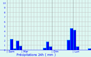 Graphique des précipitations prvues pour Laps