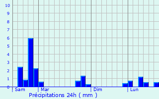 Graphique des précipitations prvues pour Le Chambon-Feugerolles