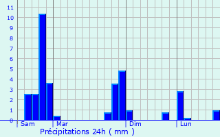 Graphique des précipitations prvues pour Monistrol-sur-Loire