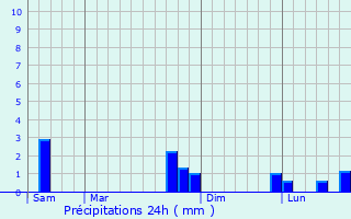 Graphique des précipitations prvues pour Viterbe