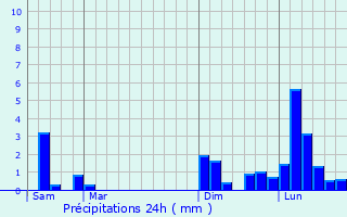 Graphique des précipitations prvues pour River Rouge