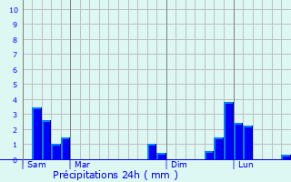 Graphique des précipitations prvues pour Chteldon