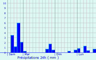 Graphique des précipitations prvues pour Andrzieux-Bouthon