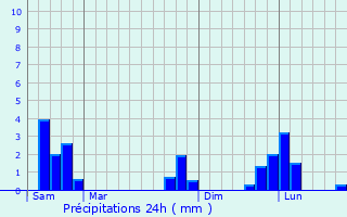 Graphique des précipitations prvues pour Vollore-Montagne