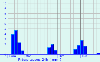 Graphique des précipitations prvues pour Valcivires