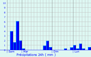 Graphique des précipitations prvues pour Bonson