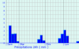 Graphique des précipitations prvues pour Olliergues