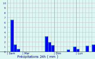 Graphique des précipitations prvues pour Montans