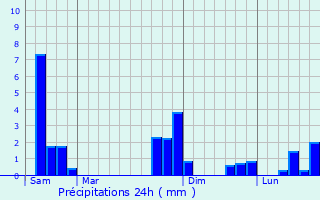 Graphique des précipitations prvues pour Mouillac
